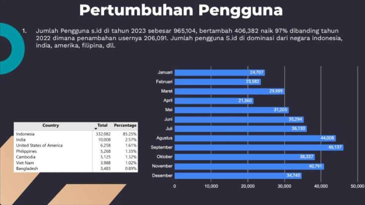 Tumbuh Signifikan, Link Shortener dan Bio Link Asli Indonesia Miliki 1 Juta Pengguna