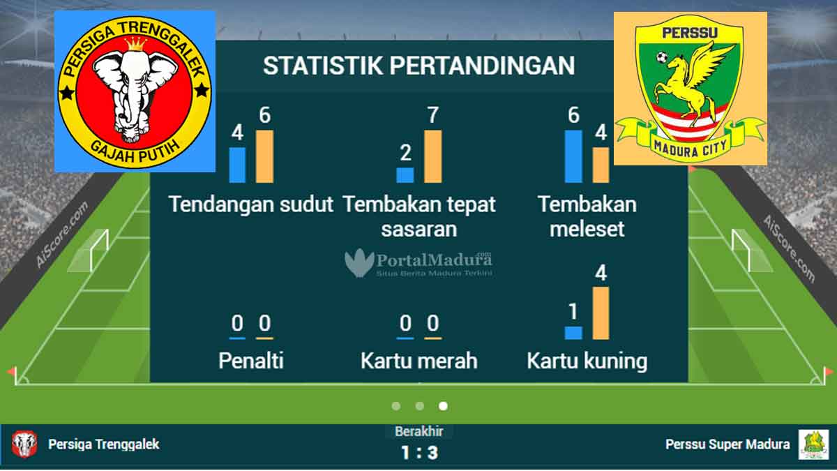 Perssu MC Menang 3-1 kontra Persiga Trenggalek, Berikut Statistik Pertandingan