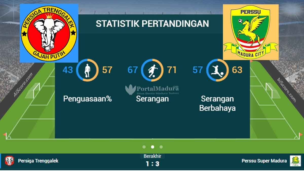 Perssu MC Menang 3-1 kontra Persiga Trenggalek, Berikut Statistik Pertandingan