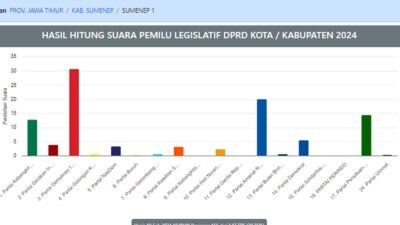 Real Count KPU, PDI-P Memimpin di Dapil Sumenep 1, PAN Ungguli PPP
