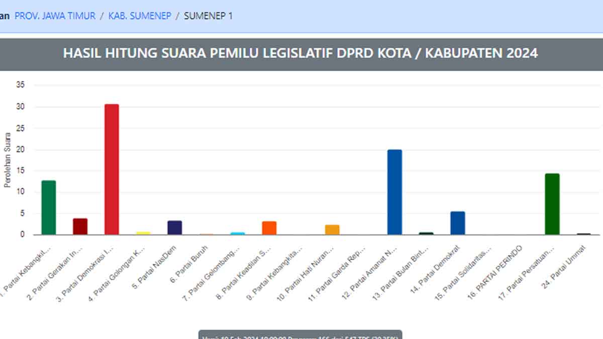 Real Count KPU, PDI-P Memimpin di Dapil Sumenep 1, PAN Ungguli PPP
