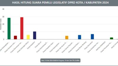 Versi Real Count KPU Sumenep V, PKB Bisa 2 Kursi, PPP Tumbang?
