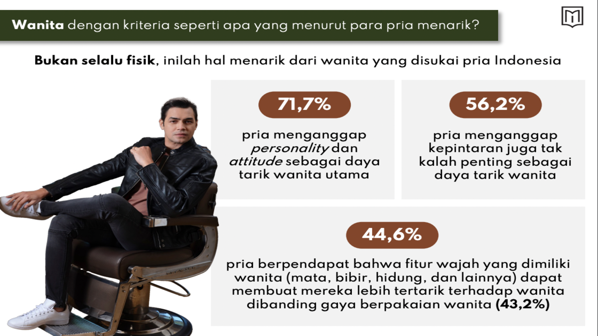 Menology Index 2024 Teliti Perilaku dan Kekhawatiran Pria Indonesia