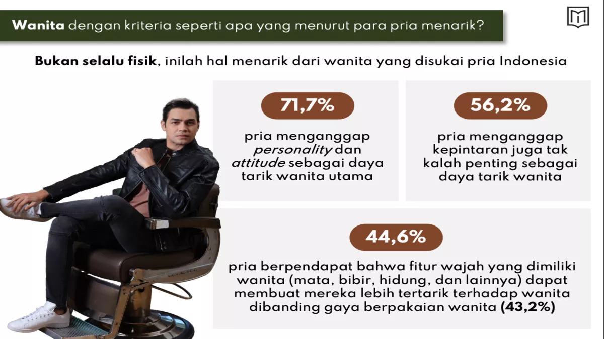 Menology Index 2024 Teliti Perilaku Dan Kekhawatiran Pria Indonesia - Portalmadura.com Menology Index 2024 Teliti Perilaku dan Kekhawatiran Pria Indonesia