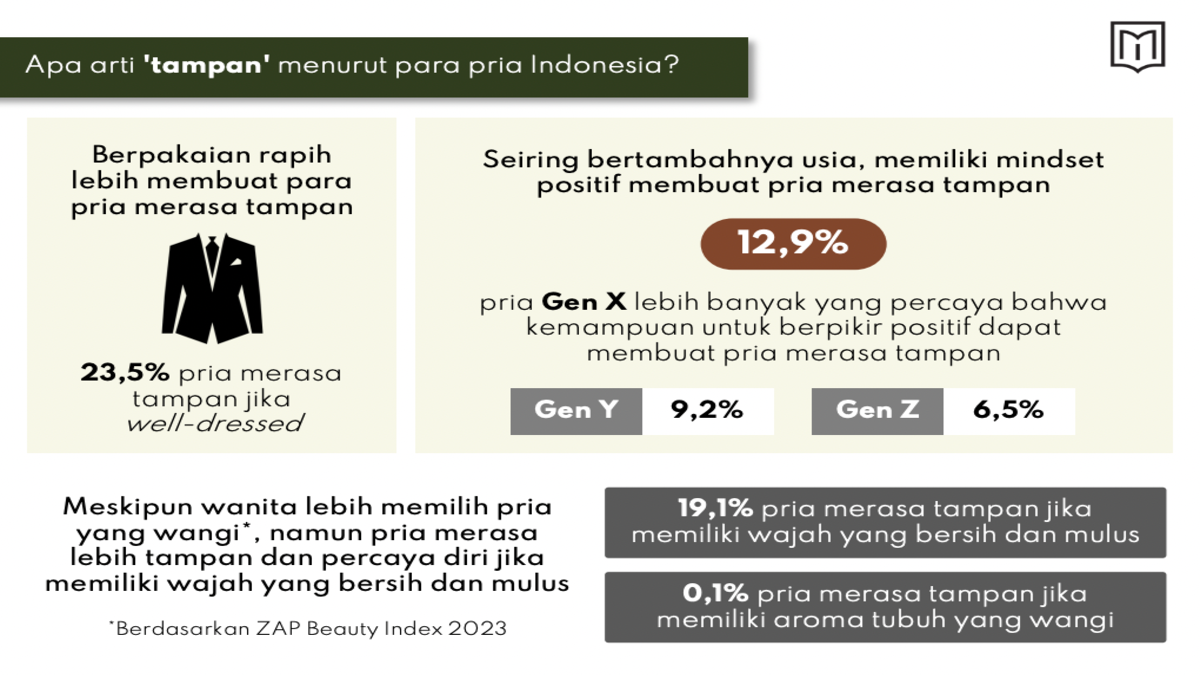 Menology Index 2024 Teliti Perilaku dan Kekhawatiran Pria Indonesia