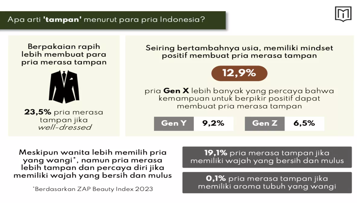 Menology Index 2024 Teliti Perilaku Dan Kekhawatiran Pria Indonesia - Portalmadura.com Menology Index 2024 Teliti Perilaku dan Kekhawatiran Pria Indonesia