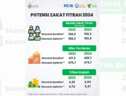 IDEAS: Potensi Zakat Fitrah 2024 Tembus 5,3 Triliun