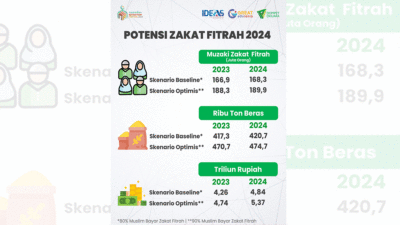 IDEAS: Potensi Zakat Fitrah 2024 Tembus 5,3 Triliun