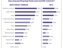 Popularitas KFC di Indonesia dan Faktor Pendukungnya