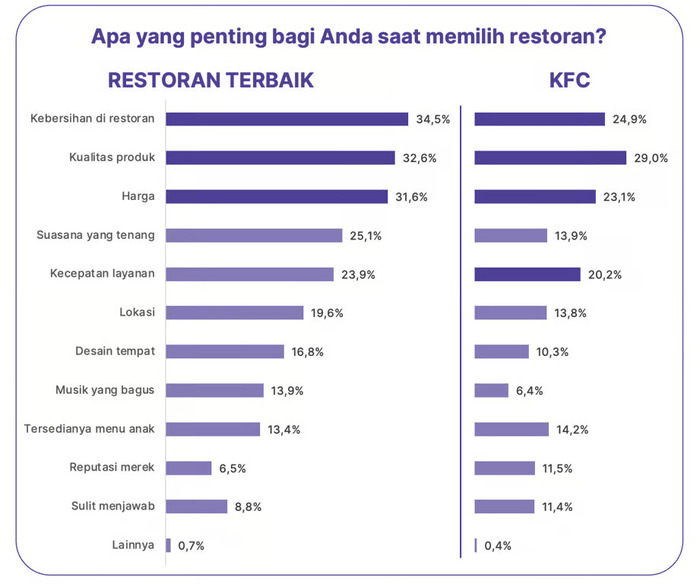 Popularitas KFC di Indonesia dan Faktor Pendukungnya