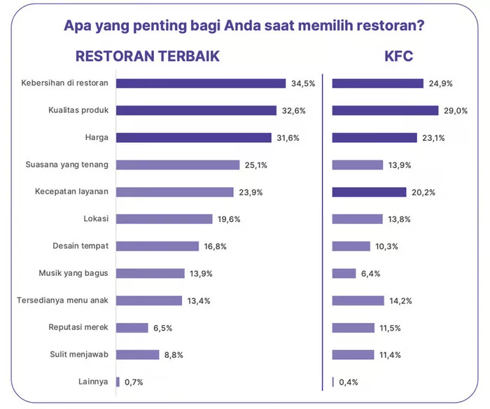 Popularitas KFC di Indonesia dan Faktor Pendukungnya