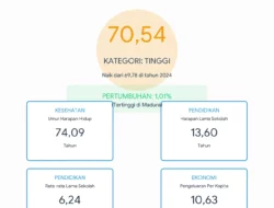 Kabar Baik! IPM Sumenep 2025 Tembus Level ‘Tinggi’, Cetak Pertumbuhan Tercepat di Madura