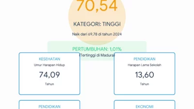 Kabar Baik! IPM Sumenep 2025 Tembus Level ‘Tinggi’, Cetak Pertumbuhan Tercepat di Madura