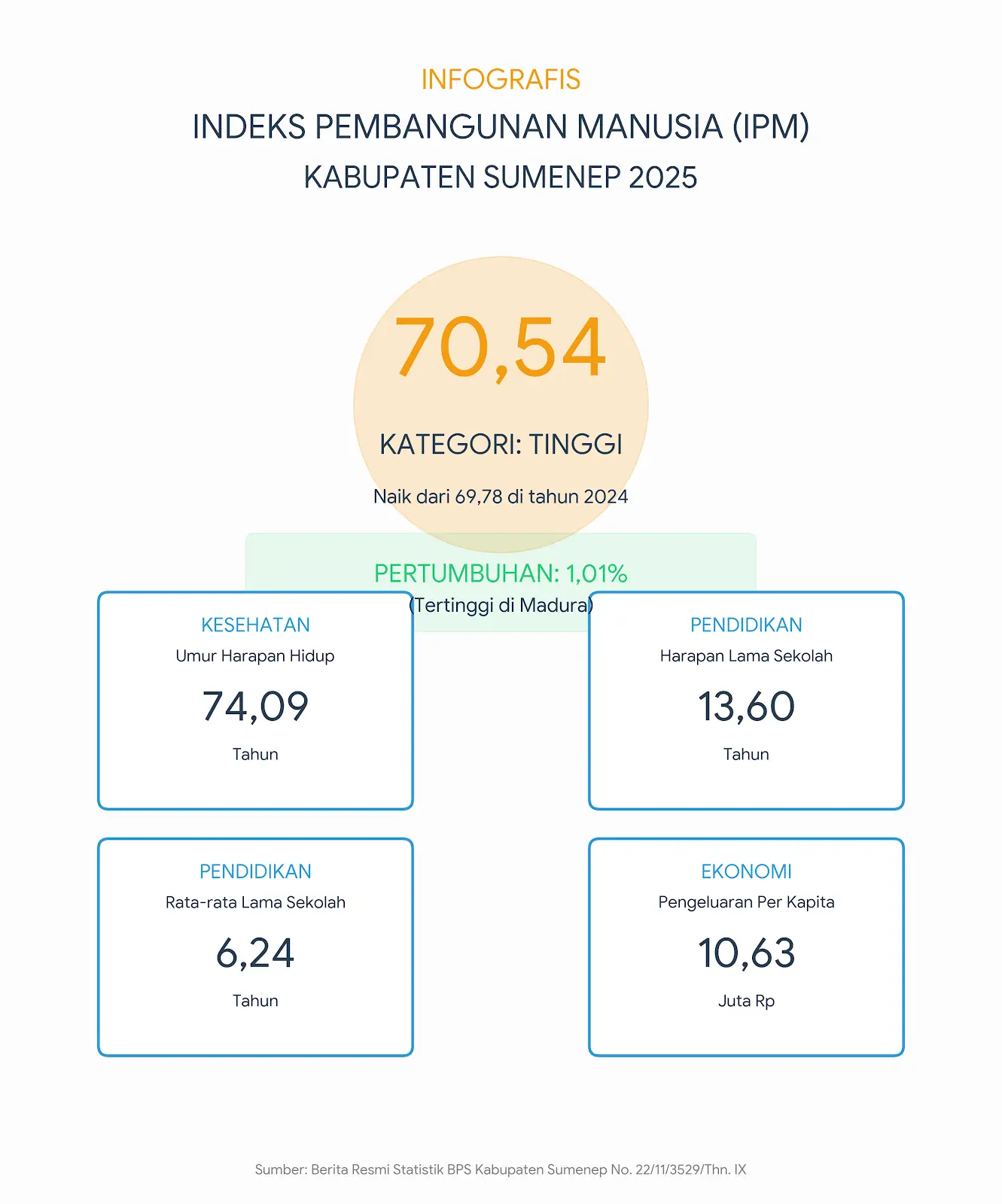 Kabar Baik! IPM Sumenep 2025 Tembus Level 'Tinggi', Cetak Pertumbuhan Tercepat di Madura