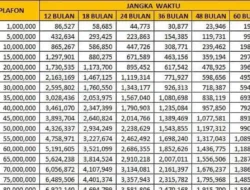 Cicilan Mulai 1 Jutaan! Simak Tabel KUR BRI April 2026 Pinjaman 100 Juta dan Syarat Lengkapnya
