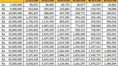 Cicilan Mulai 1 Jutaan! Simak Tabel KUR BRI April 2026 Pinjaman 100 Juta dan Syarat Lengkapnya