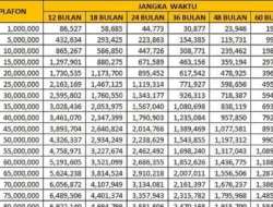 Mau Pinjam 30 Juta? Cek Tabel KUR BRI Mei 2026: Cicilan Ringan Mulai 500 Ribuan!
