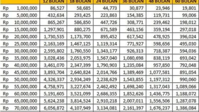 Mau Pinjam 30 Juta? Cek Tabel KUR BRI Mei 2026: Cicilan Ringan Mulai 500 Ribuan!