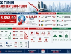 OJK sebut koreksi IHSG usai rebalancing MSCI Mei 2026 masih wajar. Tidak ada panic selling, valuasi saham RI kini makin kompetitif