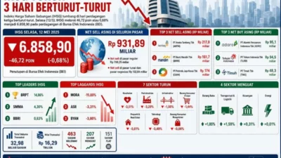 OJK sebut koreksi IHSG usai rebalancing MSCI Mei 2026 masih wajar. Tidak ada panic selling, valuasi saham RI kini makin kompetitif
