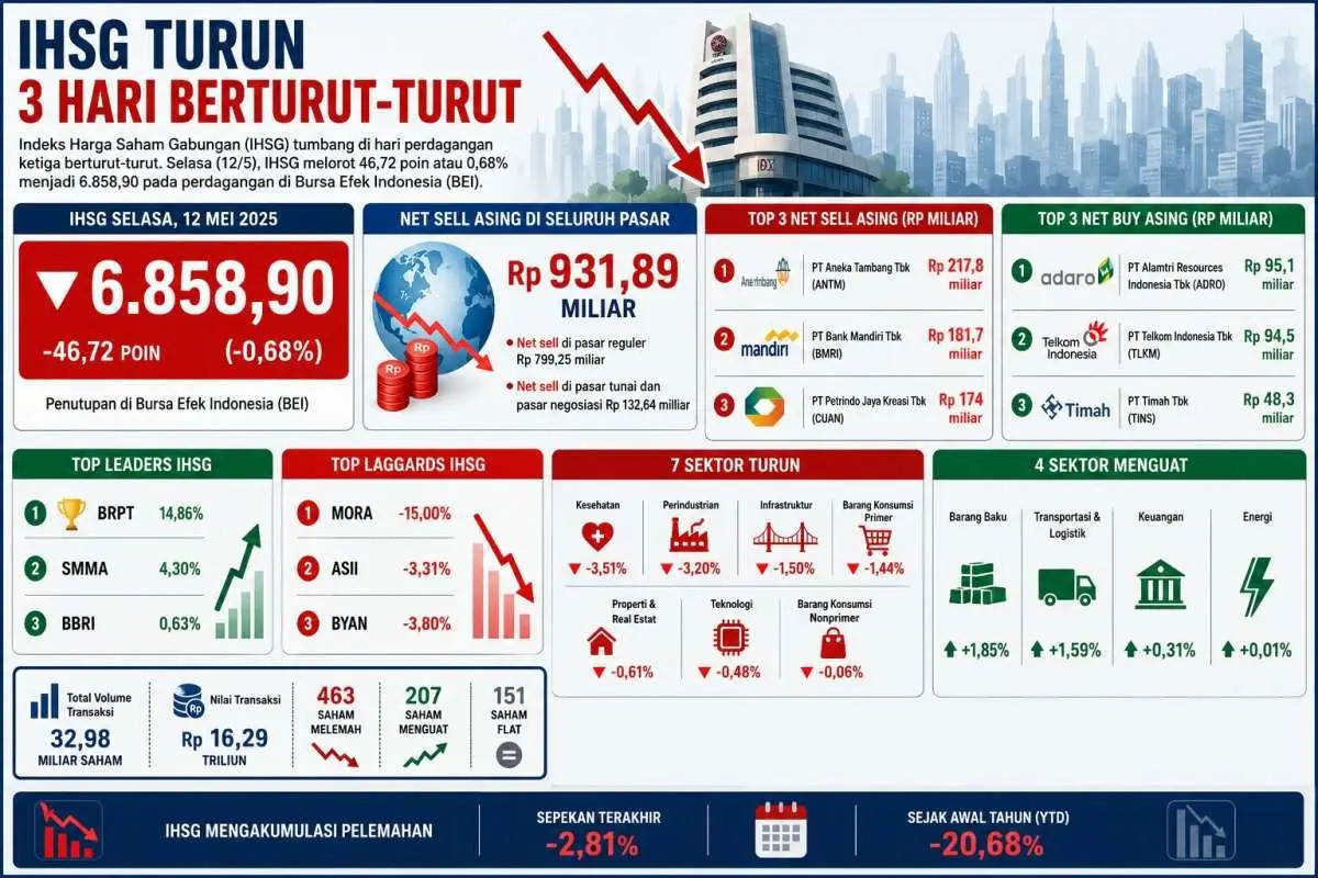 OJK sebut koreksi IHSG usai rebalancing MSCI Mei 2026 masih wajar. Tidak ada panic selling, valuasi saham RI kini makin kompetitif