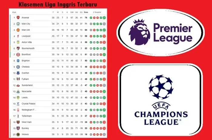 Update Klasemen Liga Inggris 5 Mei 2026: Arsenal Menuju Juara, Man City Terancam Gigit Jari! - Portalmadura.com Update Klasemen Liga Inggris 5 Mei 2026: Arsenal Menuju Juara, Man City Terancam Gigit Jari!