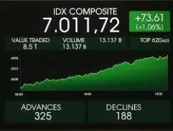 IHSG Anjlok Parah Lebih dari 4% di Awal Pekan: Sentimen Global dan Rupiah Melemah Jadi Pemicu