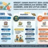 Kredit Usaha Rakyat 2024-2025: Analisis Mendalam Skema BRI, Mandiri, dan BNI untuk UMKM