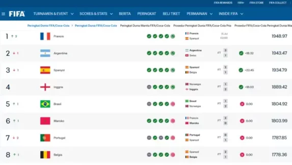 Kejutan Piala Dunia 2026: Prancis Rebut Takhta Puncak Ranking FIFA, Argentina Tergeser!