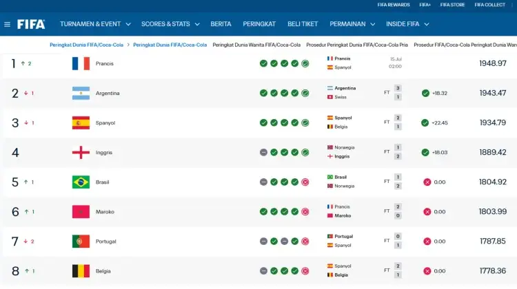 Kejutan Piala Dunia 2026: Prancis Rebut Takhta Puncak Ranking FIFA, Argentina Tergeser!