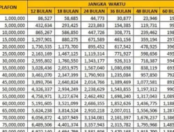 Pelaku UMKM Wajib Tahu! Ini Tabel Angsuran KUR BRI Terbaru Juli 2026 untuk Plafon Rp1 Juta hingga Rp100 Juta