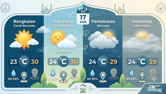 Prakiraan Cuaca Lengkap Pulau Madura Hari Ini 17 Juli 2026