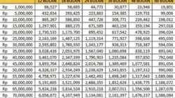 Rincian Tabel KUR BRI Agustus 2026 Pinjaman Rp 30 Juta, Angsuran Ringan Mulai Rp 500 Ribuan!