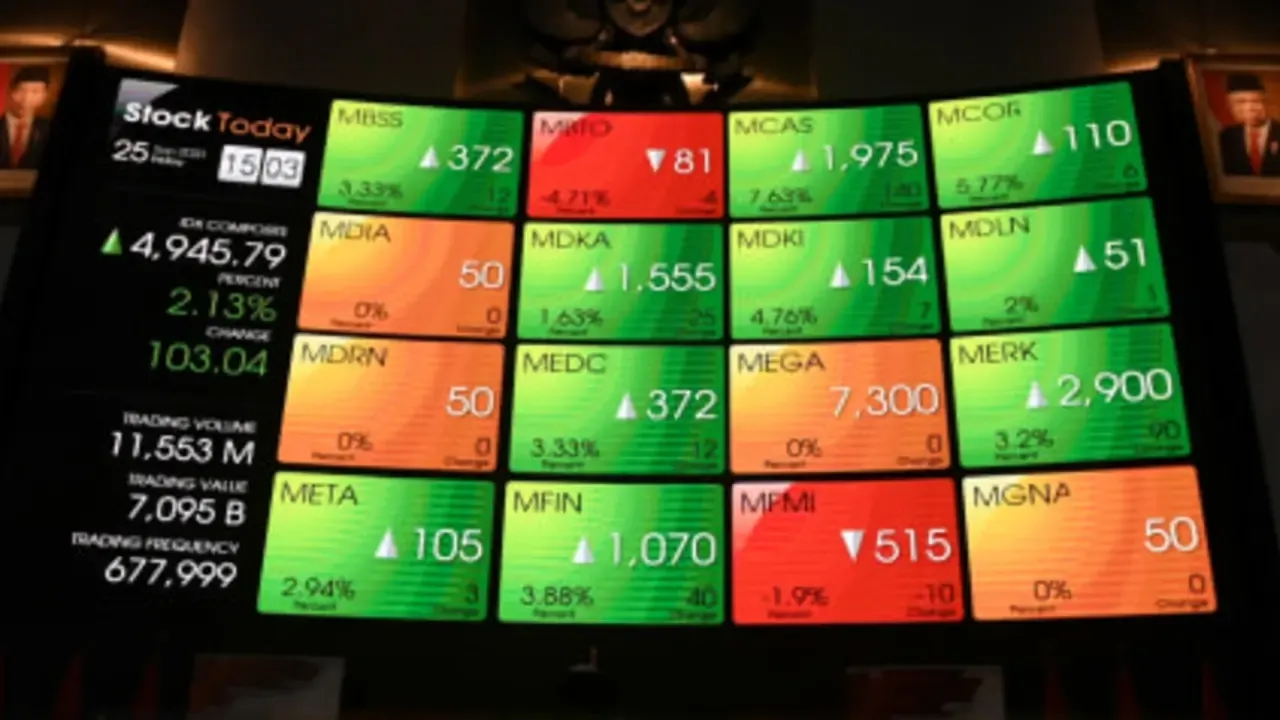 IHSG Berakhir Menguat ke Level 5.943, Enam Saham Melesat Mentok Batas ARA<